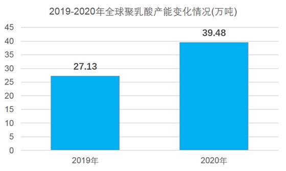 2019-2020全球聚乳酸產(chǎn)能變化