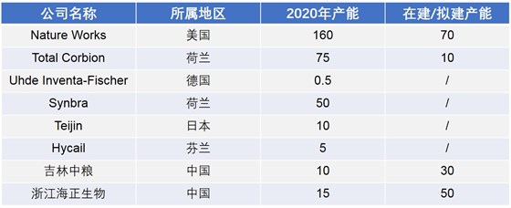 2020年全球及中國聚乳酸生產(chǎn)企業(yè)產(chǎn)能情況