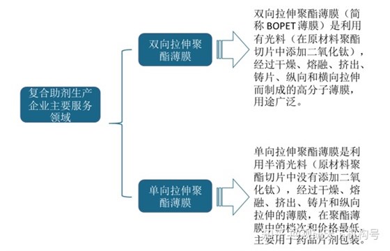 聚酯薄膜分類