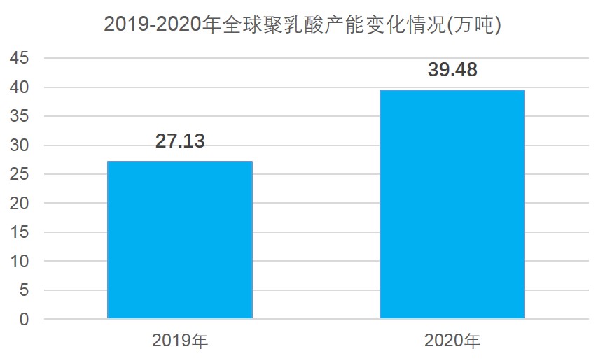 2019-2020全球聚乳酸產能變化