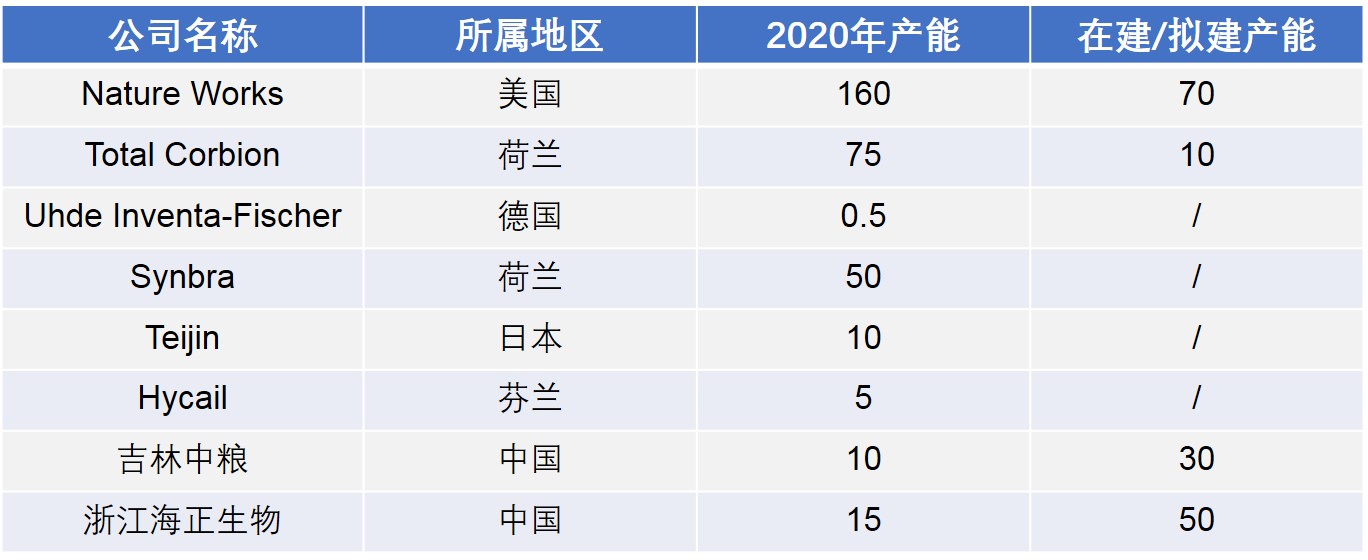 2020年全球及中國聚乳酸生產企業產能情況