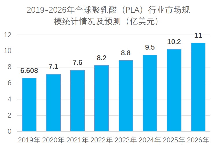 2019-2026年全球聚乳酸市場情況統計及預測